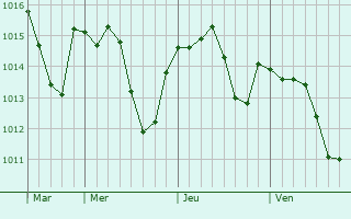Graphe de la pression atmosphérique prévue pour Pern