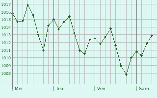 Graphe de la pression atmosphérique prévue pour Cafelândia