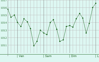 Graphe de la pression atmosphérique prévue pour Bainbridge