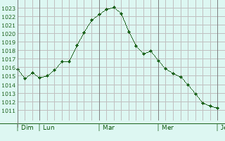 Graphe de la pression atmosphérique prévue pour Jüchen