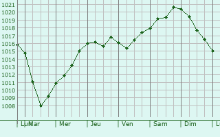 Graphe de la pression atmosphrique prvue pour Ruzayevka