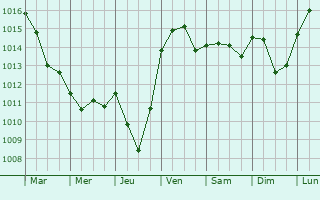 Graphe de la pression atmosphrique prvue pour Villeneuve-ls-Avignon