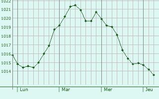Graphe de la pression atmosphérique prévue pour Elmshorn