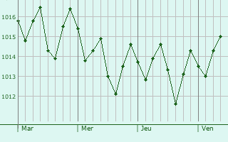 Graphe de la pression atmosphérique prévue pour Mareeba