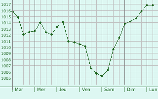 Graphe de la pression atmosphrique prvue pour Roessleville