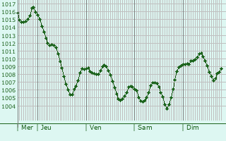 Graphe de la pression atmosphrique prvue pour El Attaf