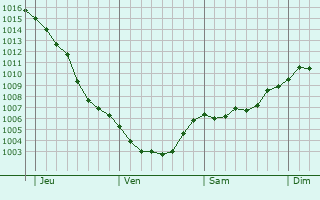 Graphe de la pression atmosphérique prévue pour Anglefort