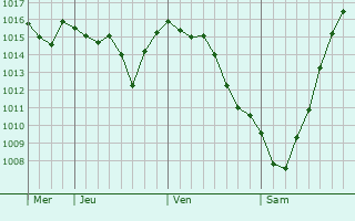 Graphe de la pression atmosphrique prvue pour Geulzuk