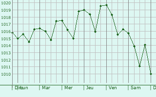 Graphe de la pression atmosphrique prvue pour Mesudiye