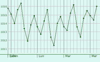 Graphe de la pression atmosphérique prévue pour Pedernales