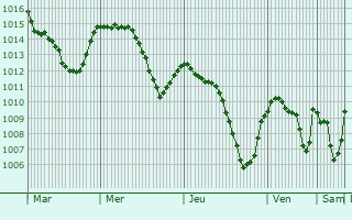 Graphe de la pression atmosphrique prvue pour Aujac