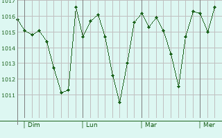 Graphe de la pression atmosphérique prévue pour Râs el Oued