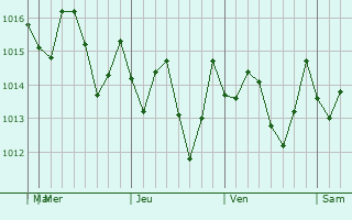 Graphe de la pression atmosphérique prévue pour Stony Hill