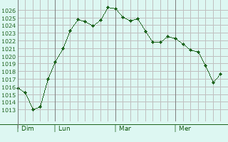 Graphe de la pression atmosphérique prévue pour Saint-Matré