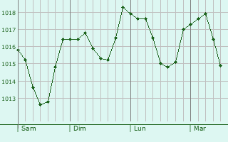 Graphe de la pression atmosphérique prévue pour Schaan