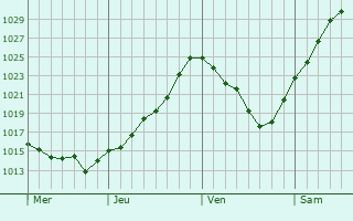Graphe de la pression atmosphérique prévue pour Benátky nad Jizerou