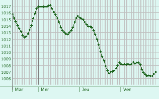 Graphe de la pression atmosphrique prvue pour Saint-Julien-Vocance