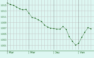 Graphe de la pression atmosphérique prévue pour Breuil-le-Vert