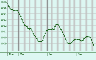 Graphe de la pression atmosphrique prvue pour Weinsberg