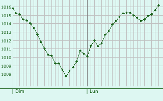Graphe de la pression atmosphrique prvue pour Burg