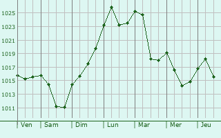 Graphe de la pression atmosphérique prévue pour Cayres