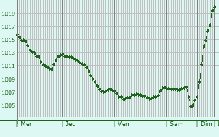 Graphe de la pression atmosphrique prvue pour Bitschwiller-ls-Thann