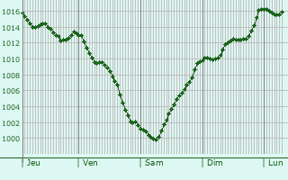 Graphe de la pression atmosphrique prvue pour Alhos Vedros