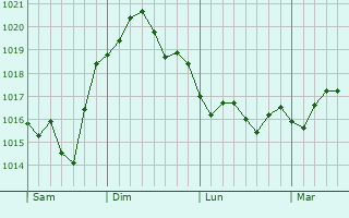 Graphe de la pression atmosphérique prévue pour Crotone
