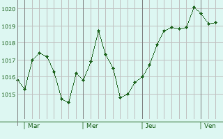 Graphe de la pression atmosphérique prévue pour Thenia
