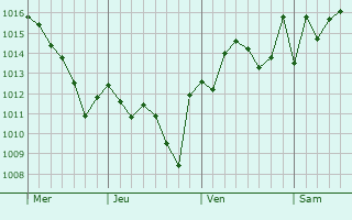 Graphe de la pression atmosphérique prévue pour Berja