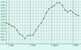 Graphe de la pression atmosphérique prévue pour Ludwigslust