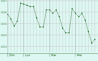 Graphe de la pression atmosphérique prévue pour Saint-Bonnot