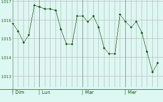 Graphe de la pression atmosphérique prévue pour Authiou