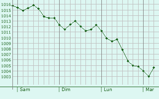 Graphe de la pression atmosphrique prvue pour Birkirkara