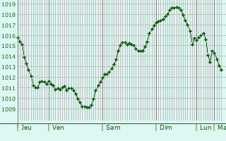 Graphe de la pression atmosphrique prvue pour Dolyns