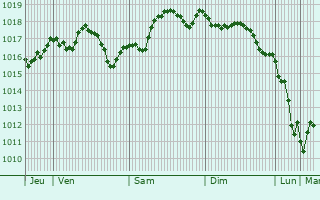 Graphe de la pression atmosphrique prvue pour Ortona