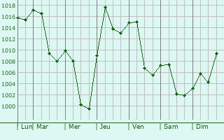 Graphe de la pression atmosphrique prvue pour Choyr
