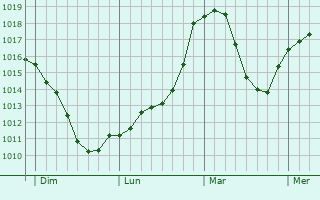 Graphe de la pression atmosphérique prévue pour Rumburk