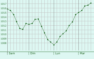 Graphe de la pression atmosphrique prvue pour Bissey-la-Cte