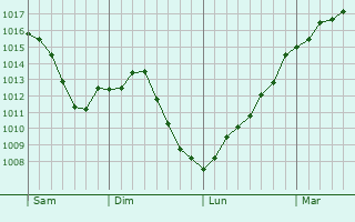 Graphe de la pression atmosphrique prvue pour Villotte-sur-Ource