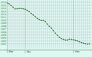 Graphe de la pression atmosphrique prvue pour Caudebec-en-Caux