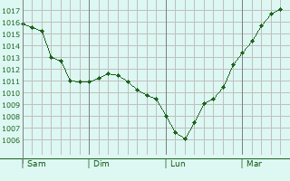 Graphe de la pression atmosphrique prvue pour Eupen