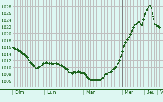 Graphe de la pression atmosphrique prvue pour Kozyatyn