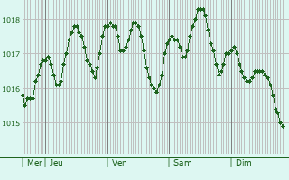 Graphe de la pression atmosphrique prvue pour Barbaggio