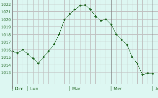 Graphe de la pression atmosphérique prévue pour Bad Zwischenahn
