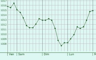 Graphe de la pression atmosphrique prvue pour Le Poinonnet