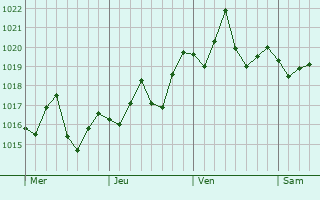 Graphe de la pression atmosphérique prévue pour Pico Rivera