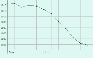 Graphe de la pression atmosphérique prévue pour Chéry-Chartreuve