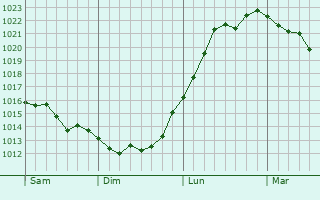 Graphe de la pression atmosphérique prévue pour Châteaudun