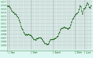 Graphe de la pression atmosphrique prvue pour Grivenskaya